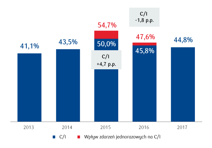 Wskaźnik C/I PKO Banku Polskiego